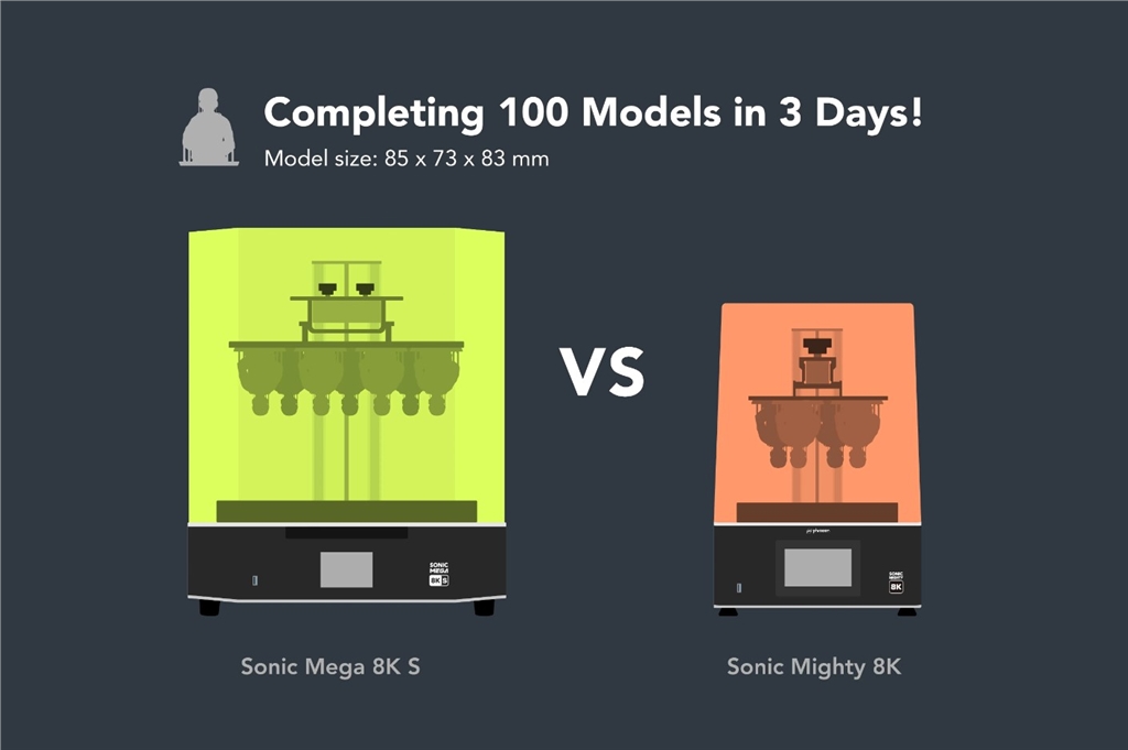 Sonic Mega 8K S 與 Might 8K 3天內(nèi)列印100個模型的比較