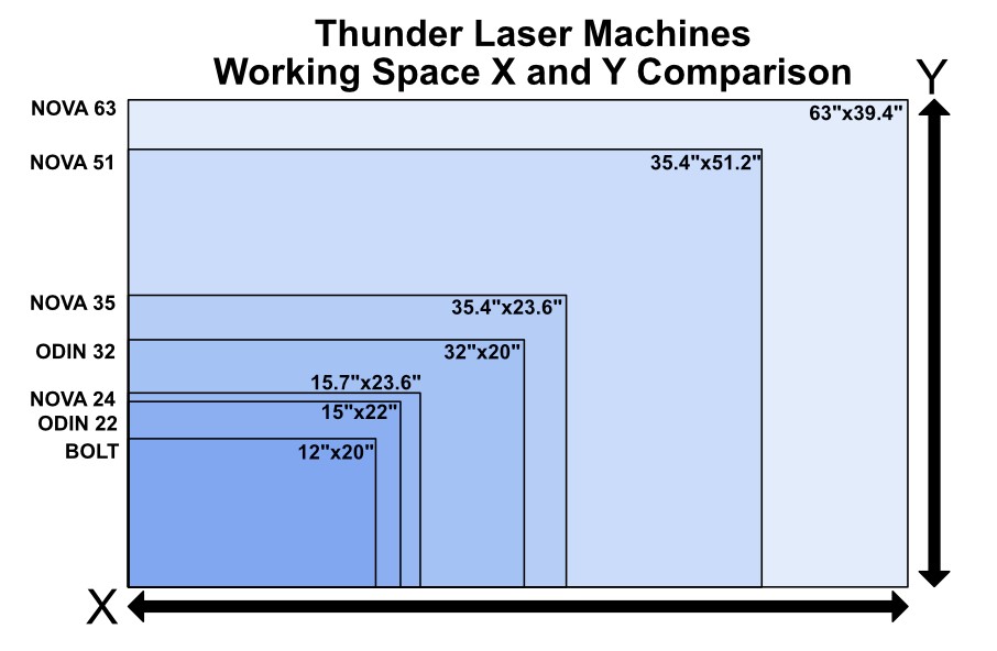 Thunder Laser 機器X 和 Y軸 工作空間的比較 Thunder Laser 機器X 和 Y軸 工作空間的比較